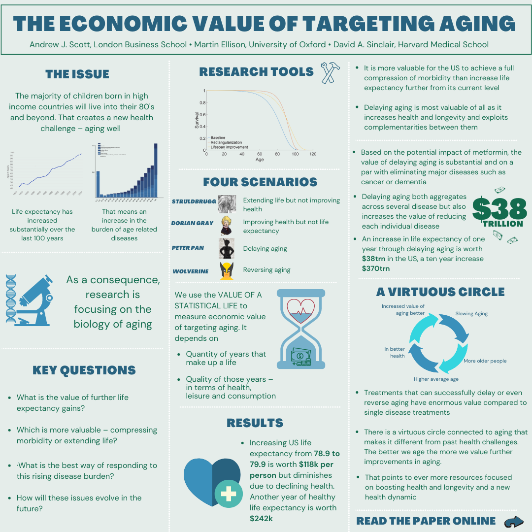 Infographic Economic Value of Targeting Aging